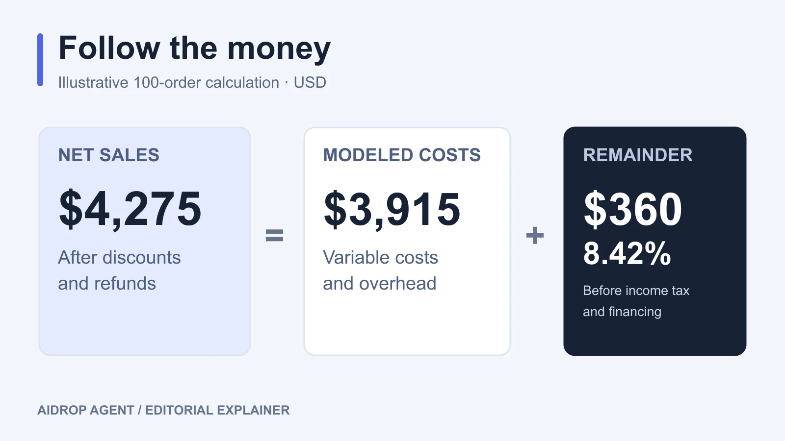 Illustrative 100-order calculation: net sales of 4,275 dollars equal 3,915 dollars of modeled costs plus 360 dollars before income tax and financing.