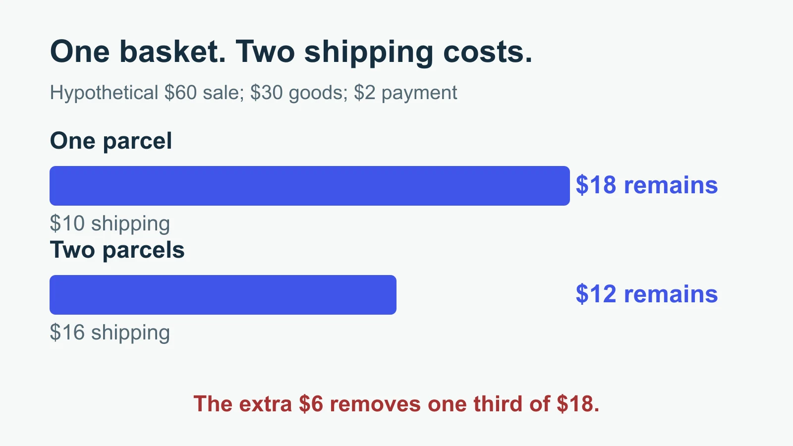 An illustrative 60 dollar two-item basket leaves 18 dollars with one parcel or 12 dollars with two parcels, before acquisition, refunds and overhead.