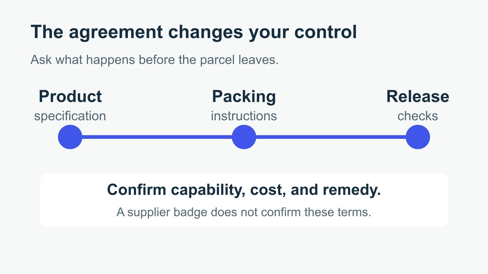 Three supplier control points are product specification, packing instructions, and release checks, subject to an agreed service and remedy.