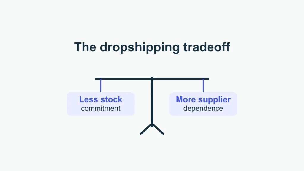 A balance pairs less stock commitment with more supplier dependence.