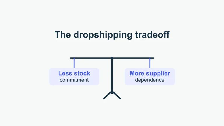 A balance pairs less stock commitment with more supplier dependence.