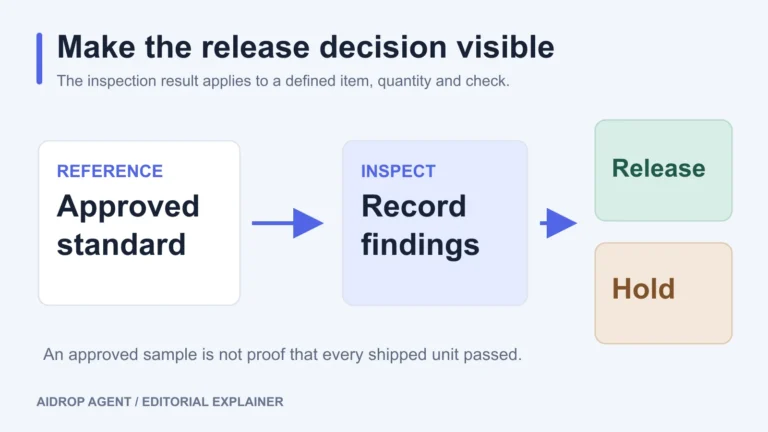 Approved standard and recorded inspection findings lead to a release or hold decision.