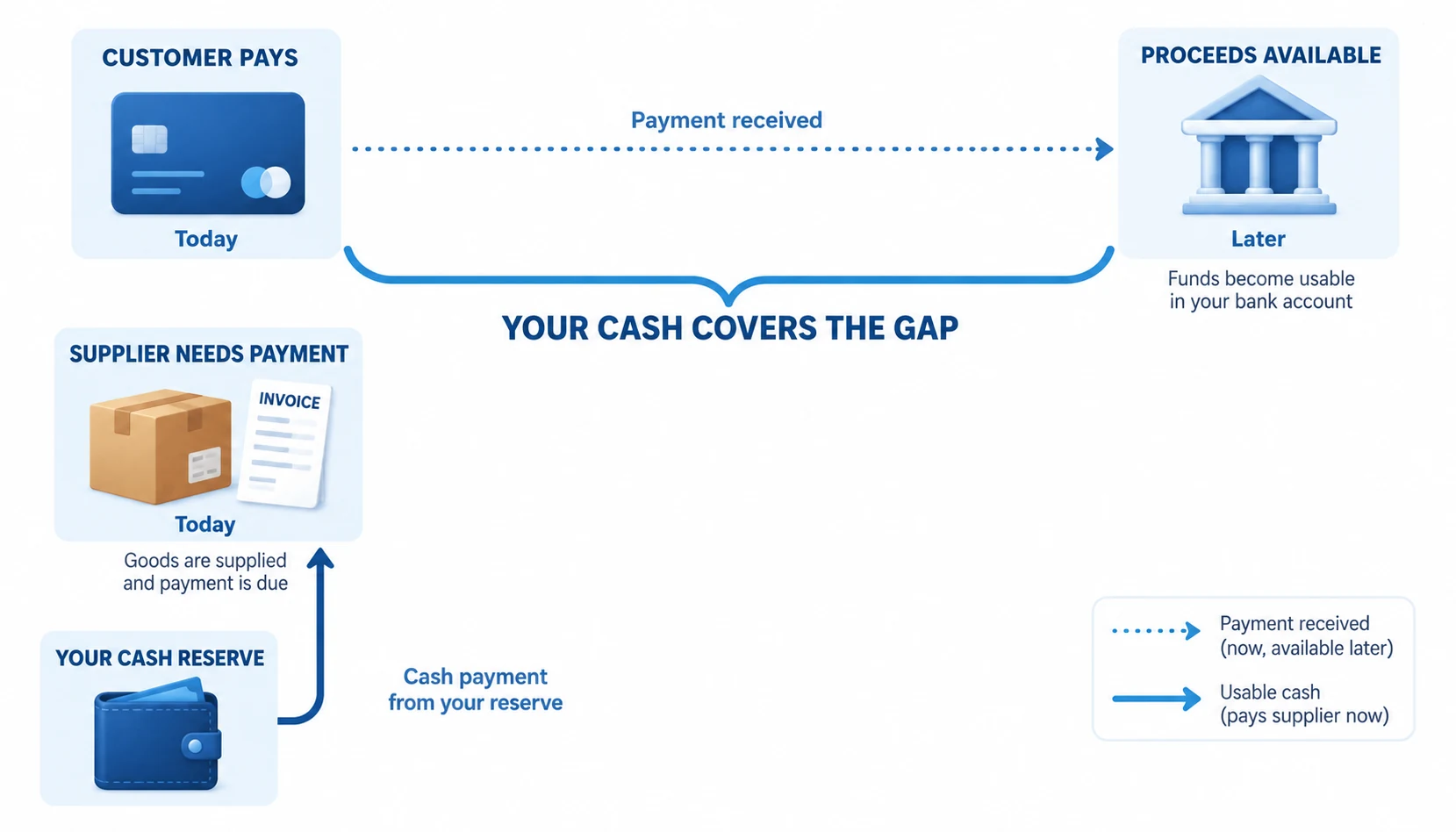 Timeline showing customer payment and supplier payment today while usable proceeds arrive later