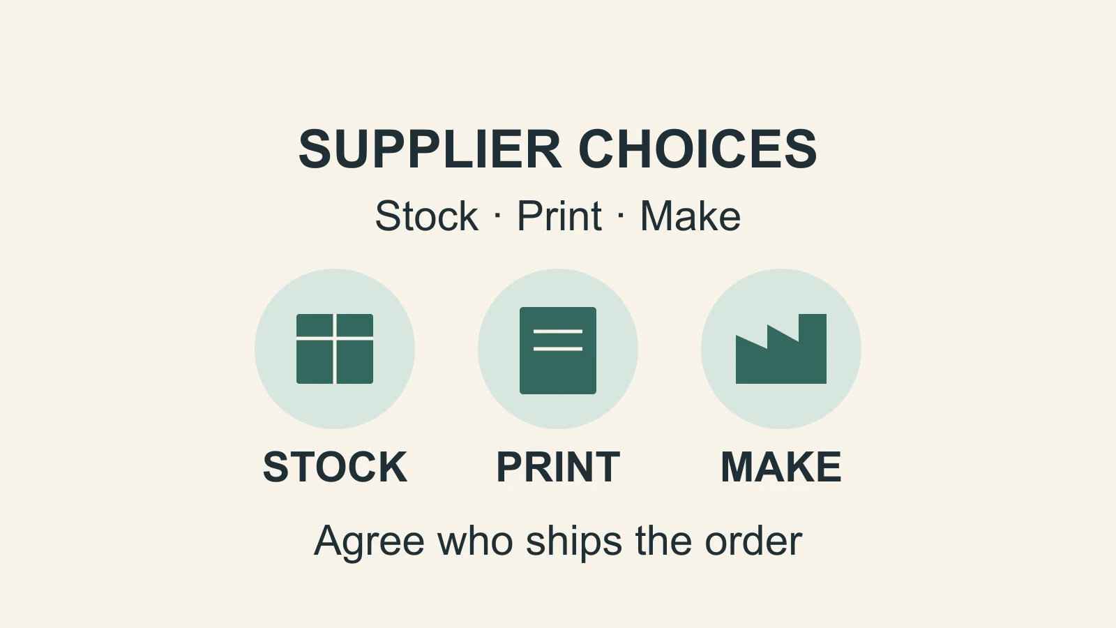 Three supplier models: stocked products, print on demand and manufacturing.