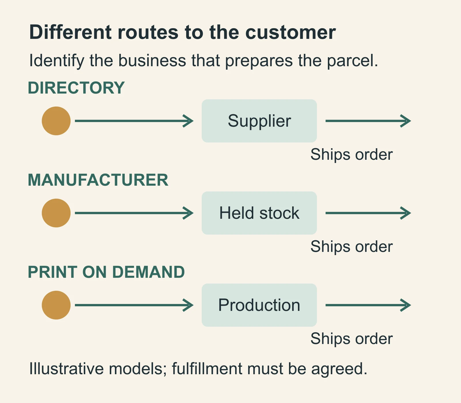 Illustrative routes show directory access leading to a supplier, manufacturing leading to held stock, and print on demand leading to production before shipment.