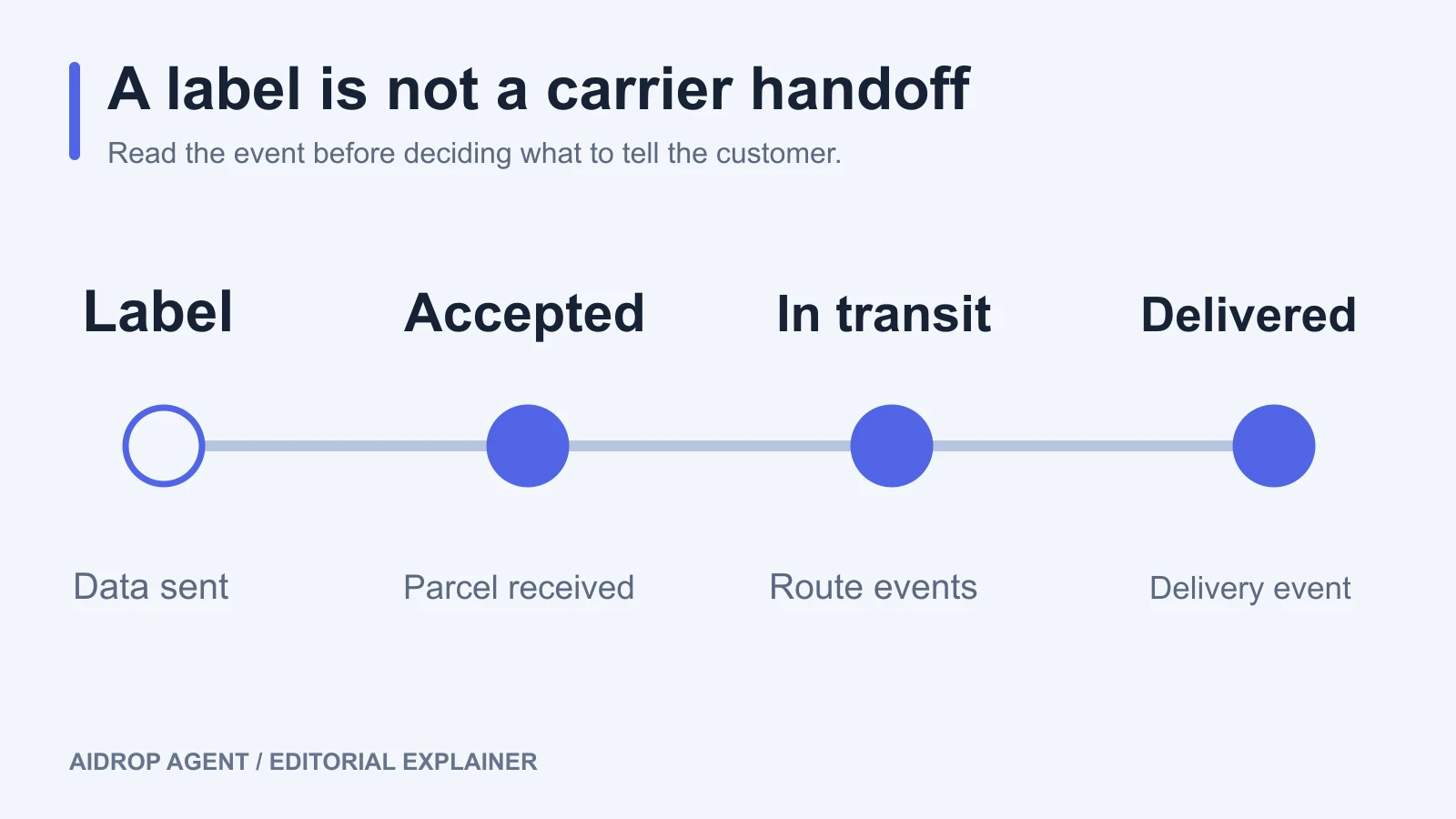 Tracking events progress from label data to carrier acceptance, transit events and a delivery event.