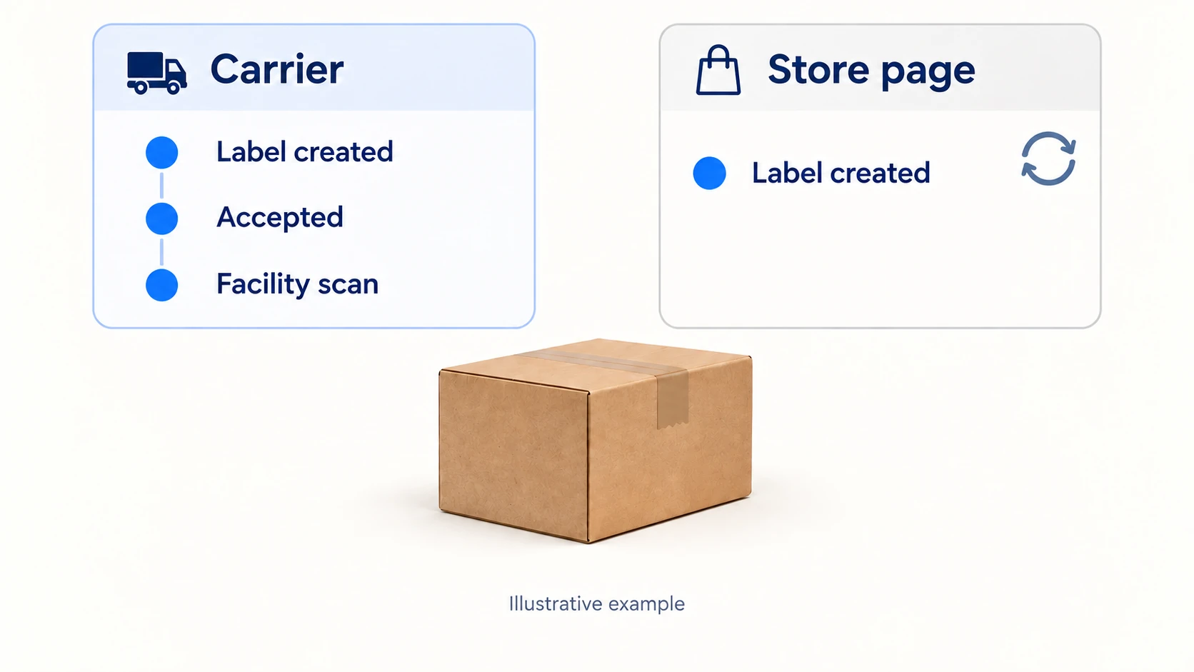 A carrier record shows newer events while a store page still shows only the label