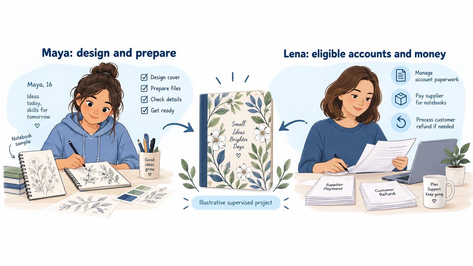Illustrative notebook project: Maya prepares original designs and samples while adult Lena manages eligible accounts, supplier payments and customer refunds.