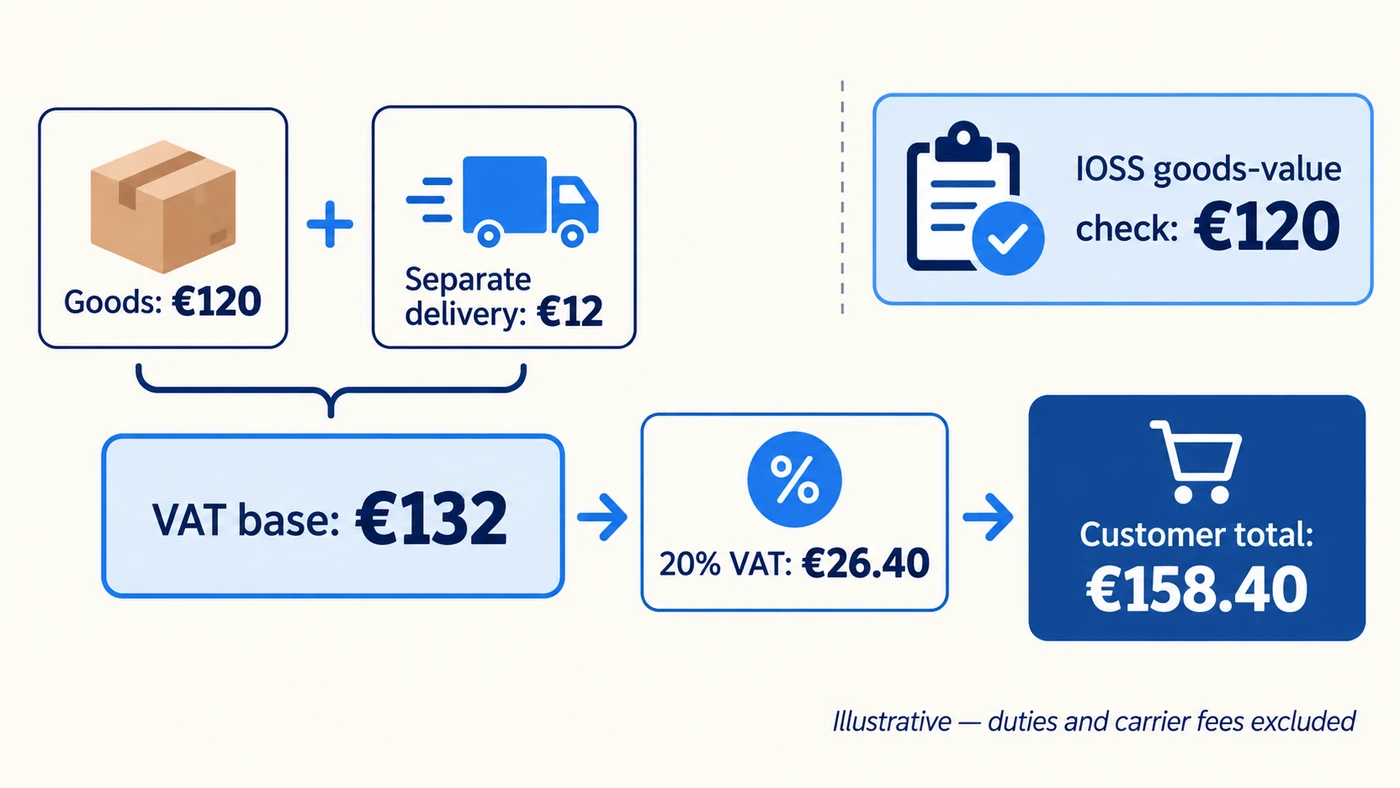 Illustrative VAT calculation: €120 goods plus €12 delivery, €26.40 VAT and €158.40 total, with a separate €120 goods-value check.