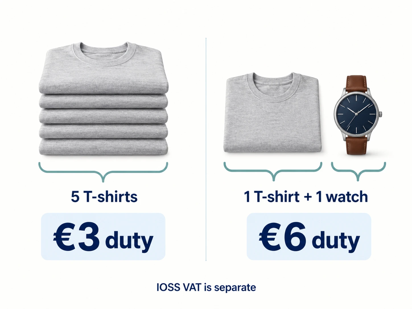 Illustrative five T-shirts in one tariff category incur €3 duty, while one T-shirt and one watch in two categories incur €6.