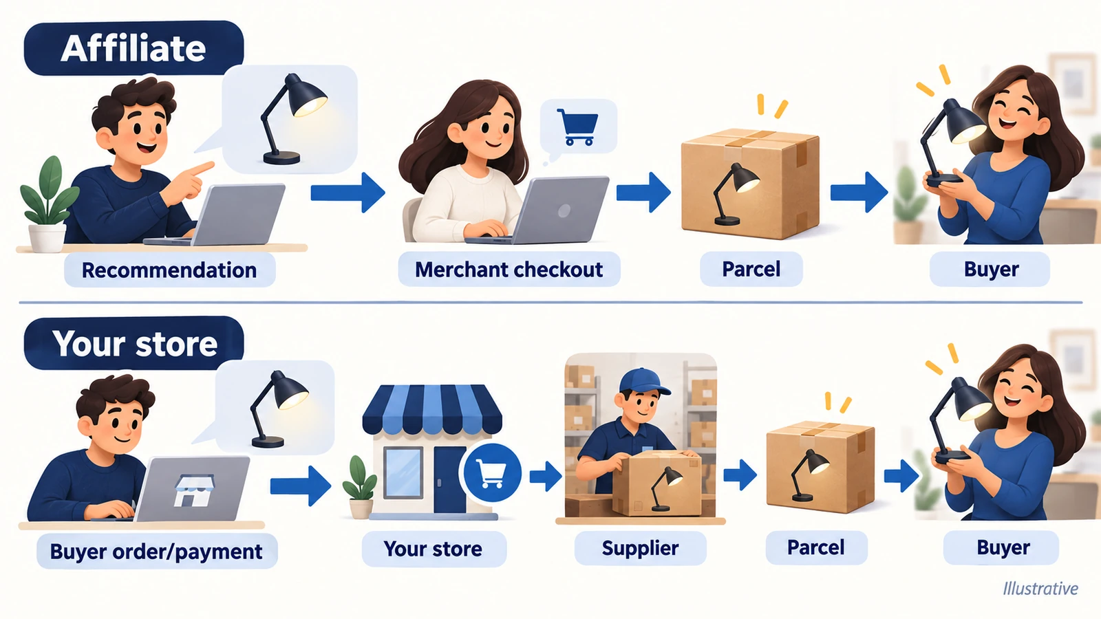 Illustrative checkouts: an affiliate refers the buyer to a merchant; a dropshipping store sells the order and arranges supplier fulfillment.