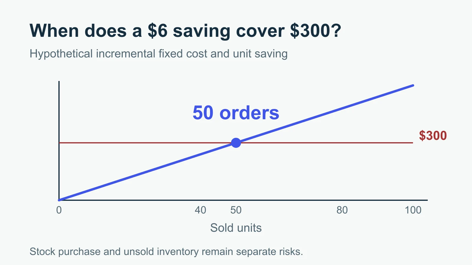 An illustrative six dollar saving per sold unit covers 300 dollars in incremental fixed expense at 50 orders.