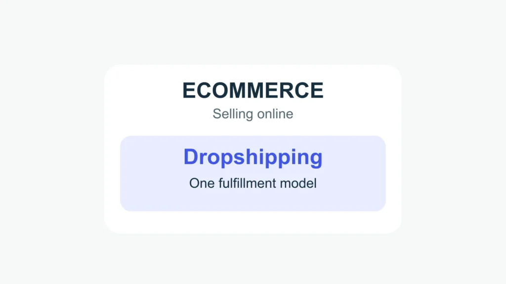 Dropshipping appears inside ecommerce to show that it is one fulfillment model within online selling.