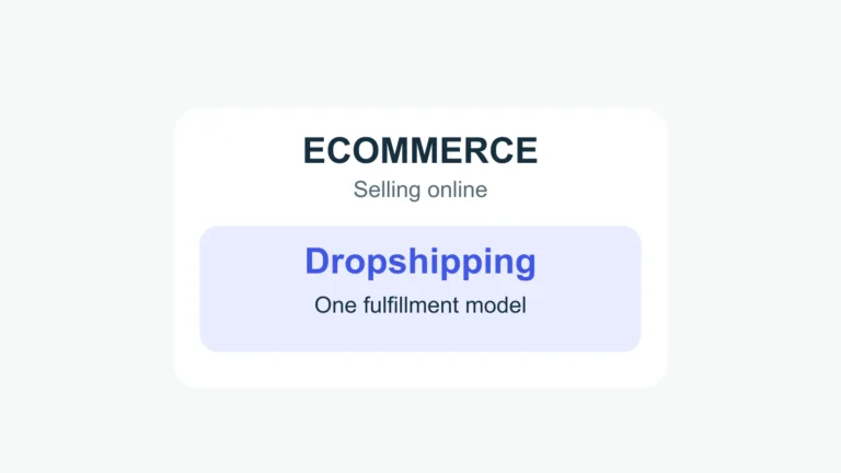 Dropshipping appears inside ecommerce to show that it is one fulfillment model within online selling.