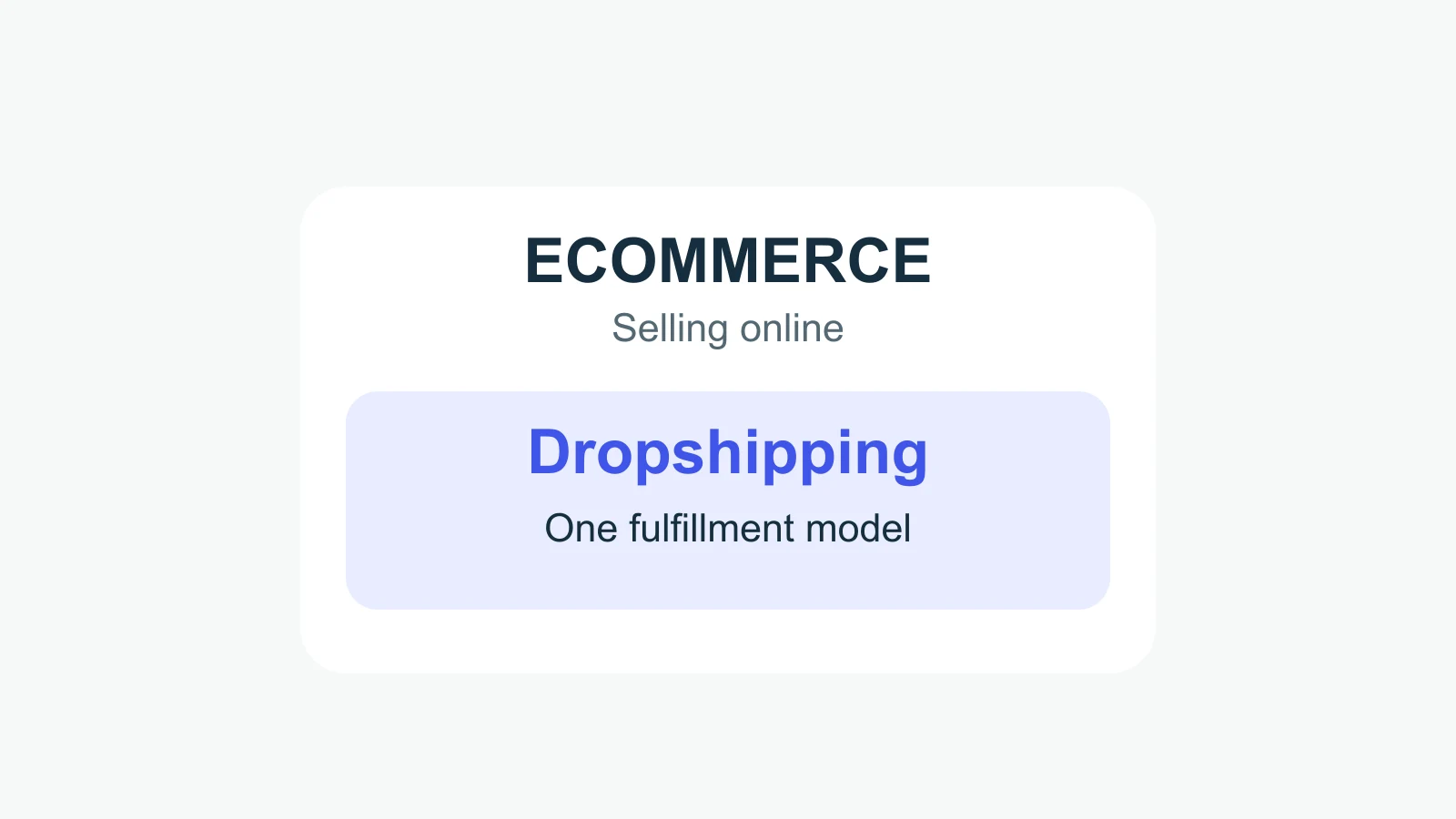 Dropshipping appears inside ecommerce to show that it is one fulfillment model within online selling.