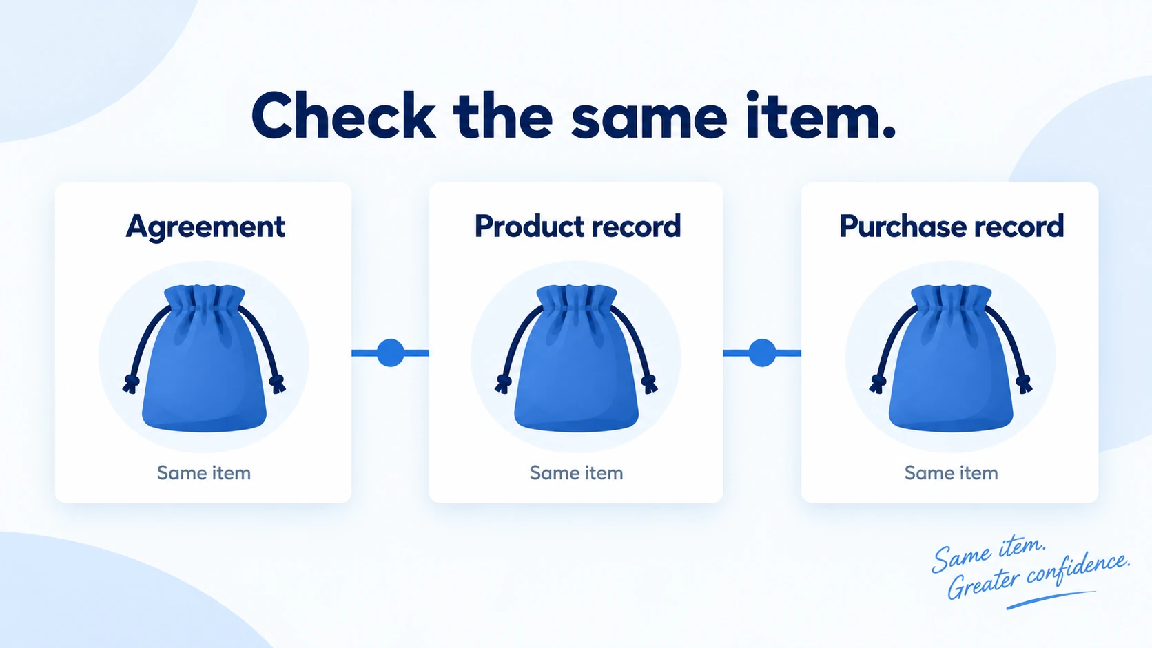 Illustrative supplier agreement, product record and purchase record checked together.