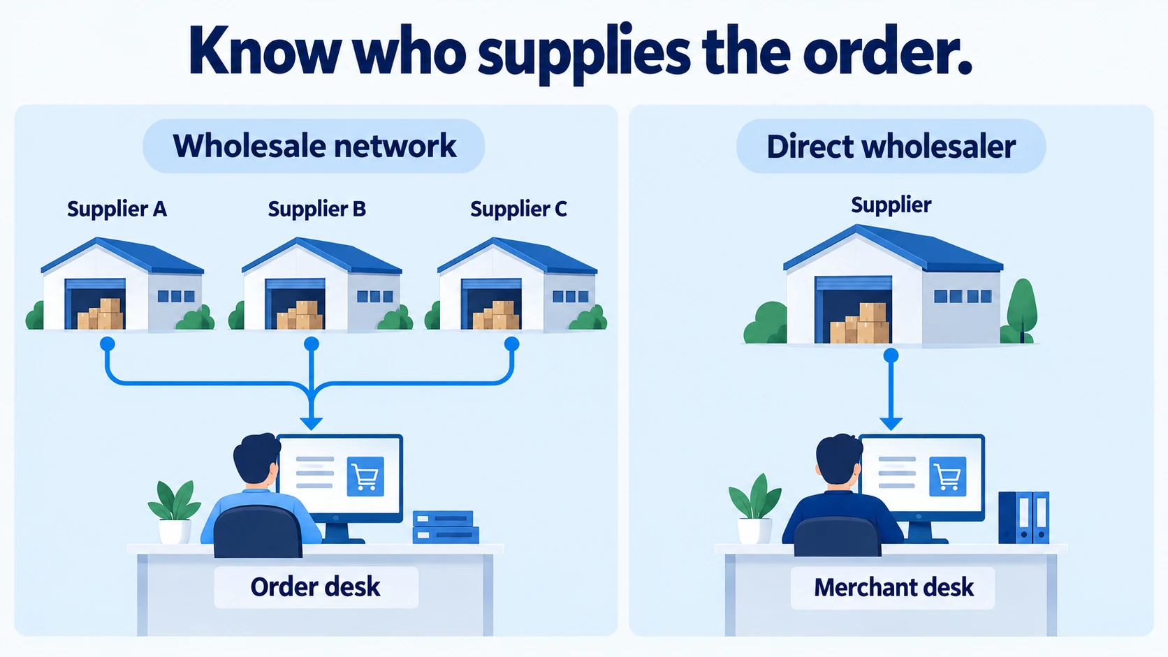 Illustrative wholesale network with several sources beside direct wholesaler relationship.