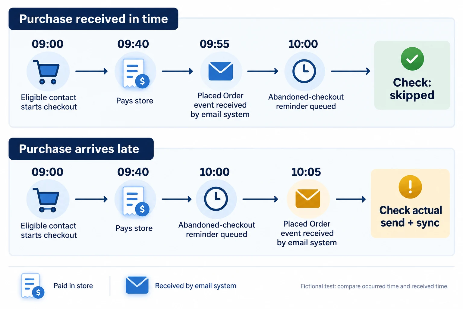 Fictional email test compares a purchase event received at 09:55 before the 10:00 reminder with the same 09:40 payment received late at 10:05.