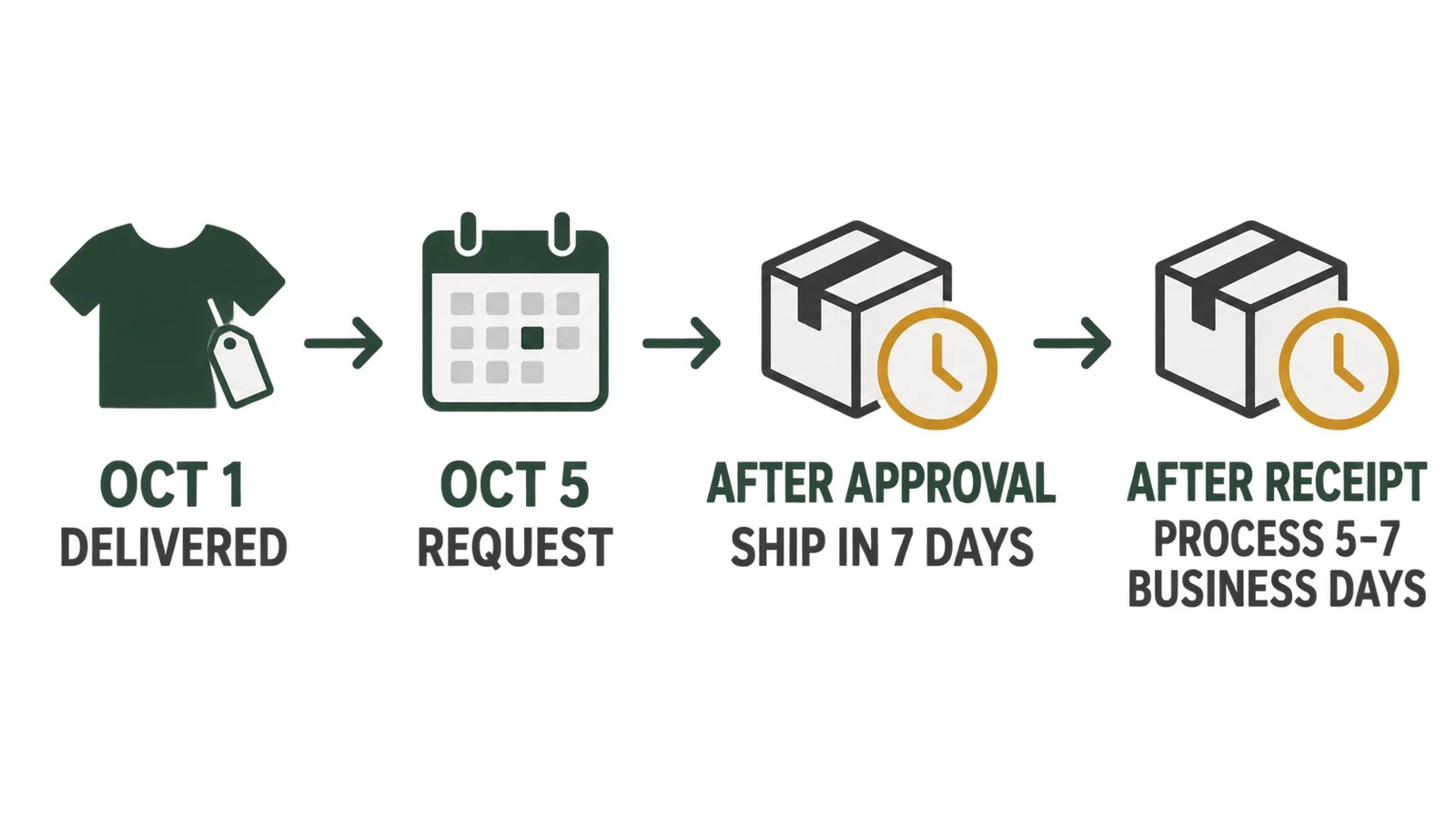 Illustrative apparel-return timeline showing October 1 delivery, October 5 request, a seven-day post-approval ship window and post-receipt processing.