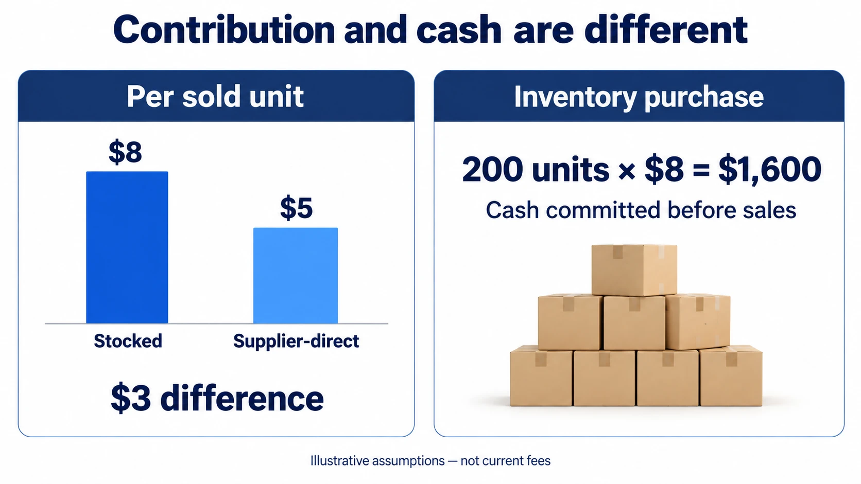 Assumed eight-dollar versus five-dollar contribution and 200 units at eight dollars totaling 1600 dollars.