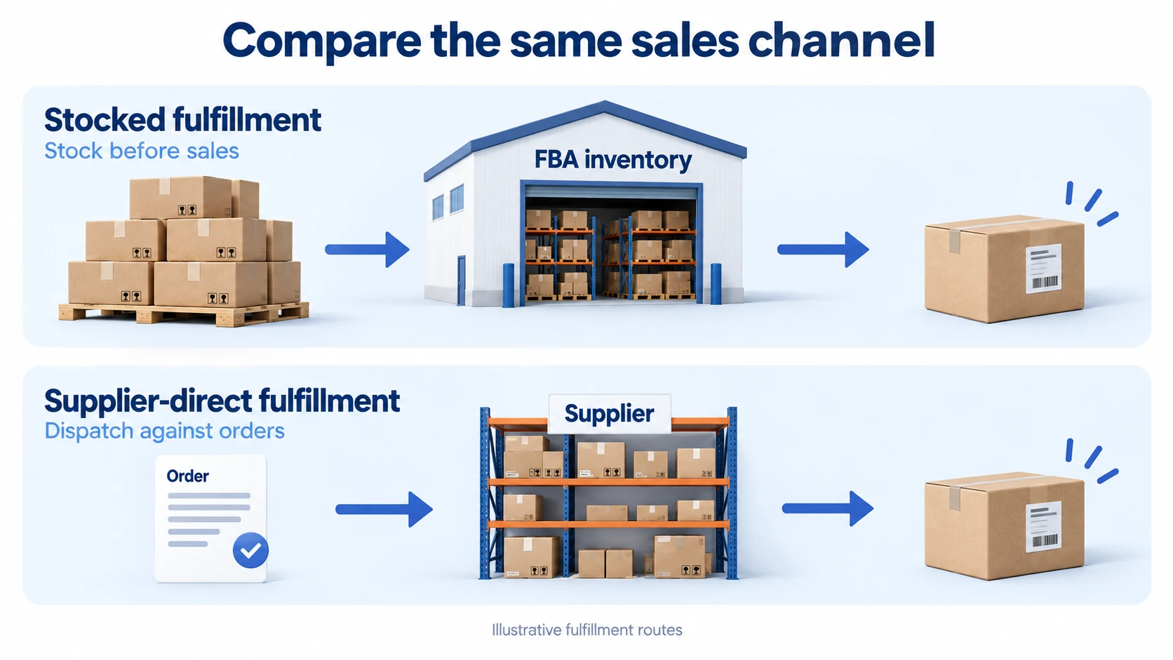 Illustrative stocked FBA route and supplier-direct route for the same sales channel.