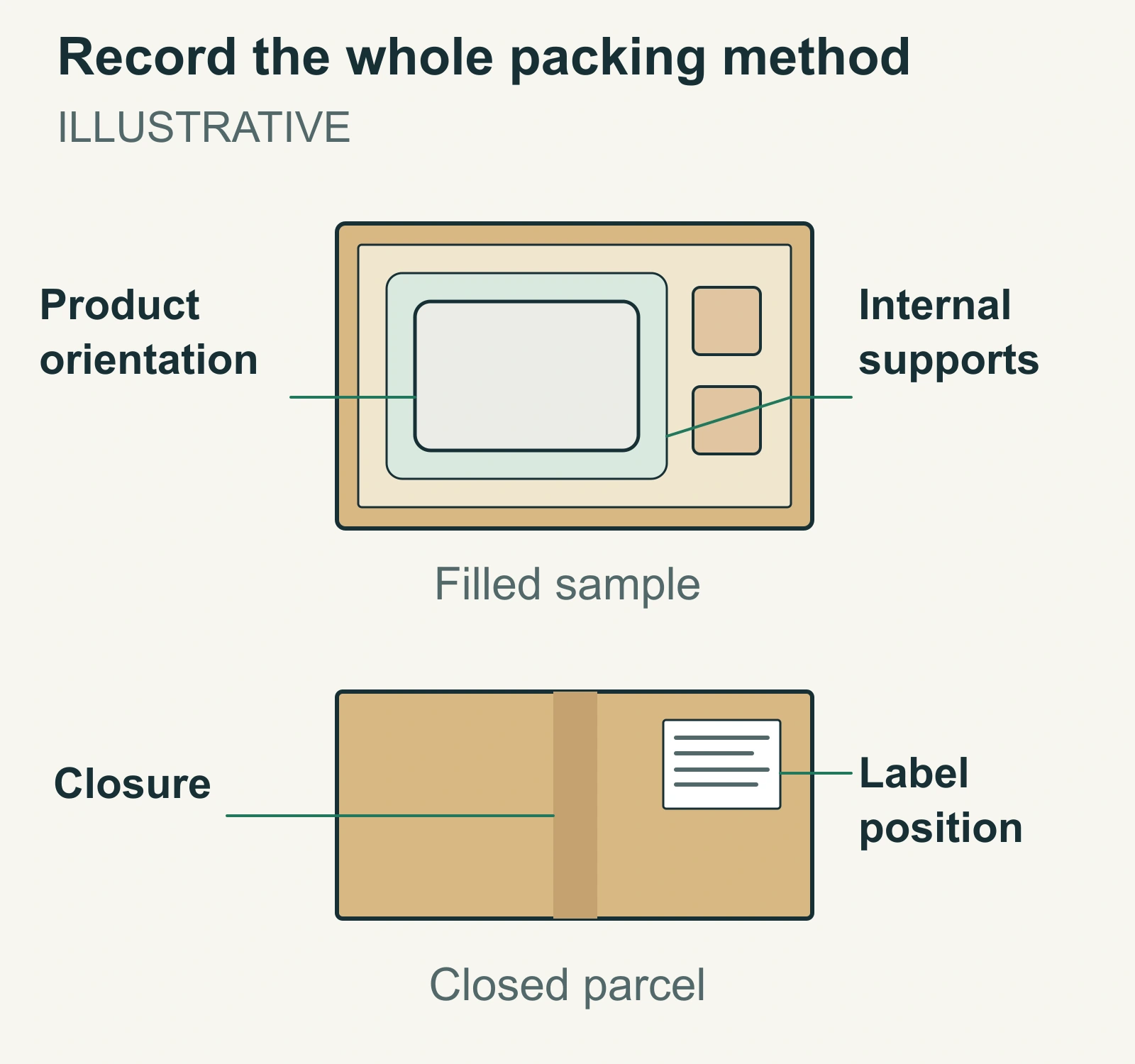 Open filled carton shows product orientation and internal supports; a closed view shows closure and shipping-label position.