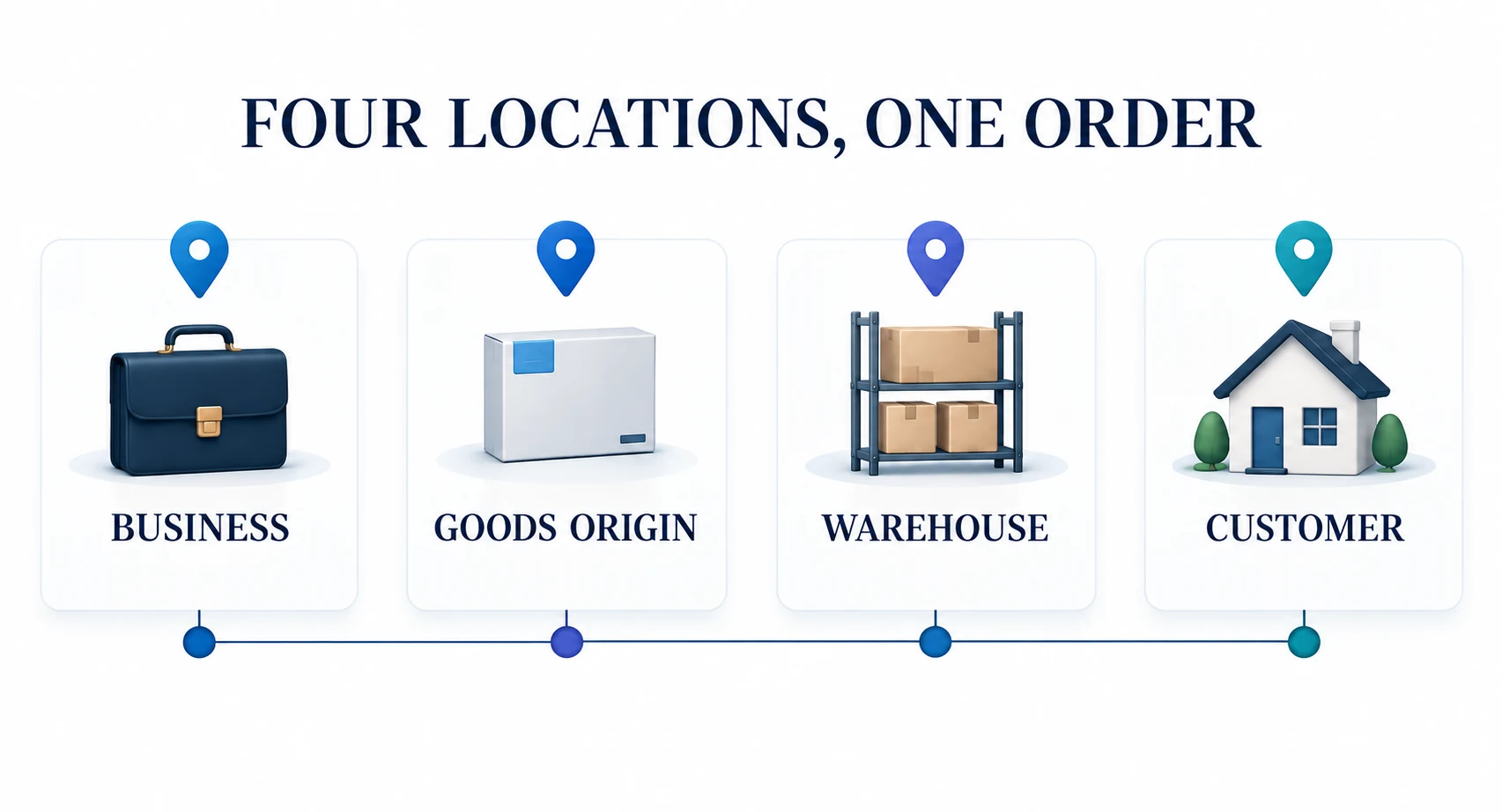 Four distinct locations in a cross-border order: merchant, product origin, warehouse and customer destination.