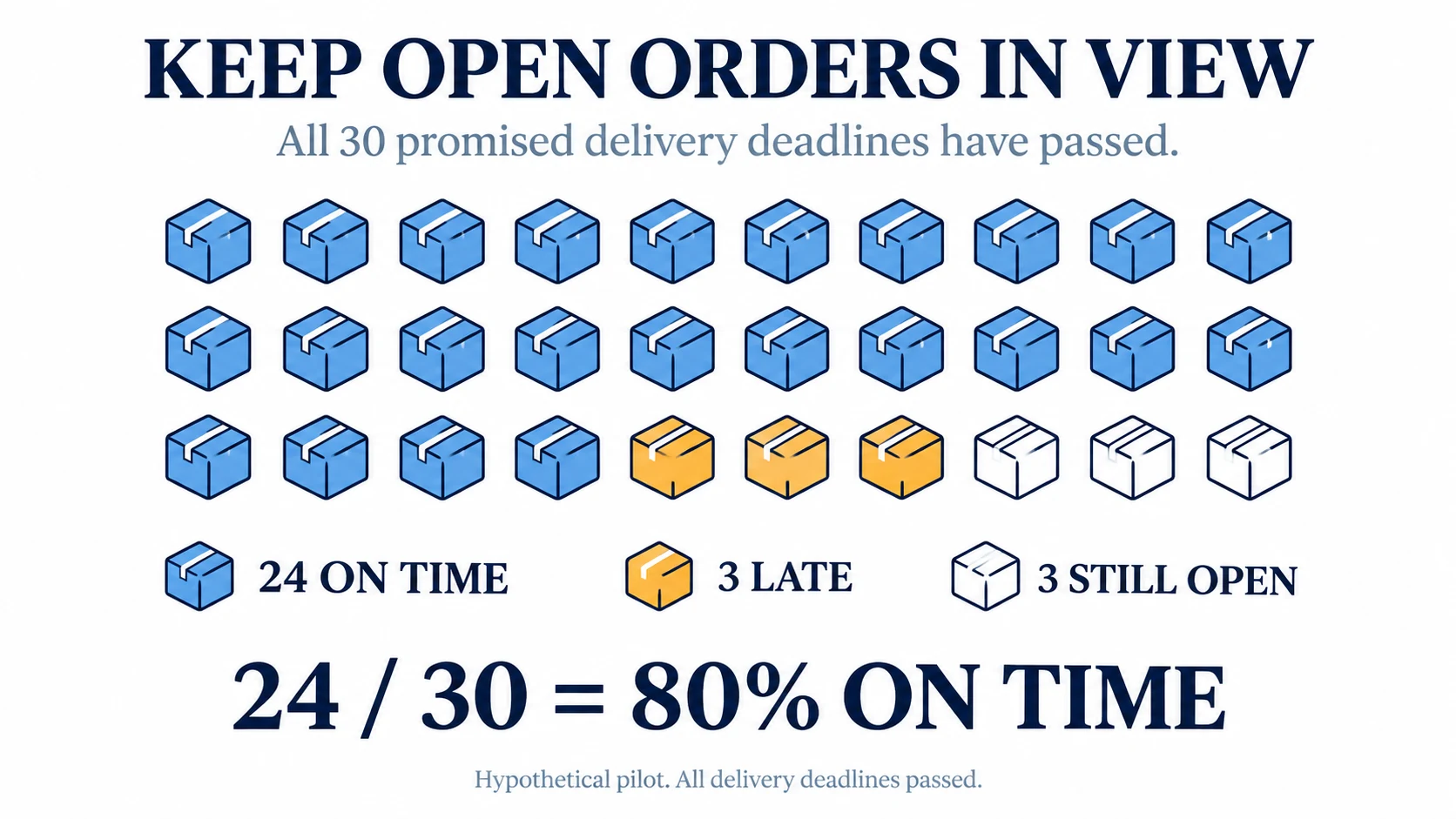 Thirty hypothetical parcels comprise 24 on time, three late and three still open after all promised delivery windows ended, giving eighty percent on time.