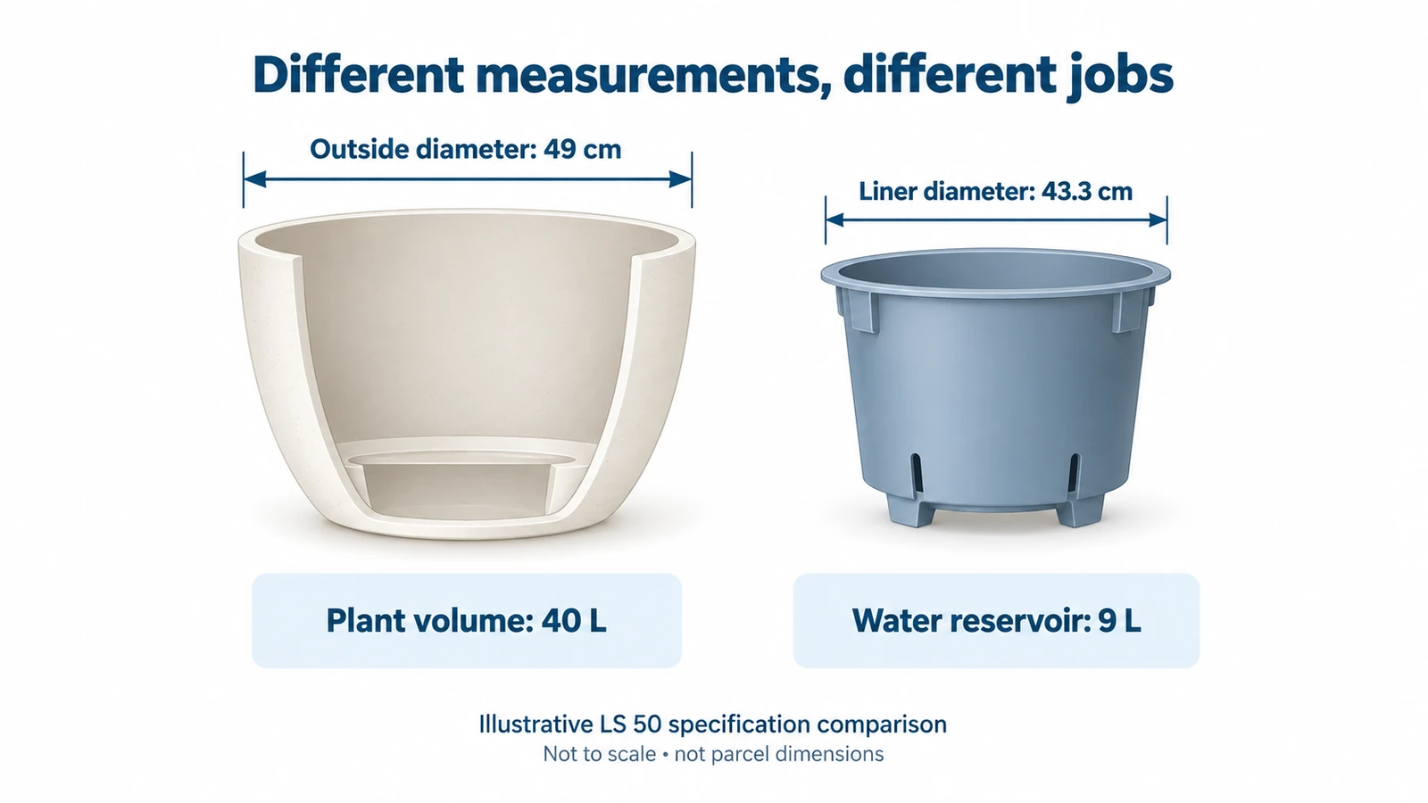 Illustrative planter dimensions: a 49 cm outside diameter differs from a 43.3 cm liner; plant volume and water reservoir are separate.