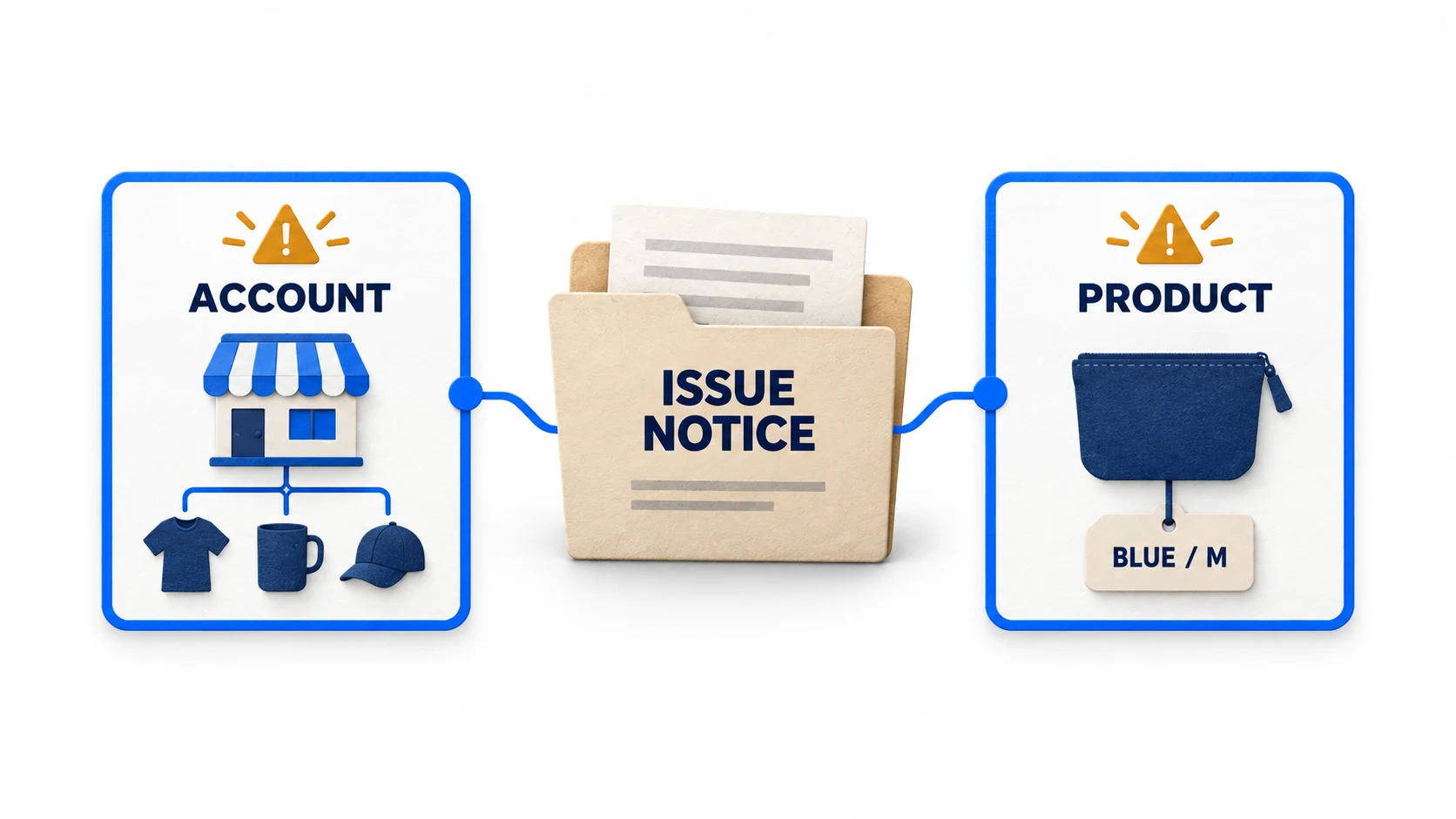 Conceptual issue notice branching to account-wide scope and a specific blue medium product.