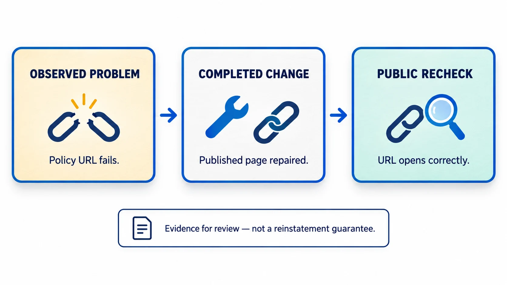 Editorial sequence showing a failed policy URL, completed published repair and public verification.