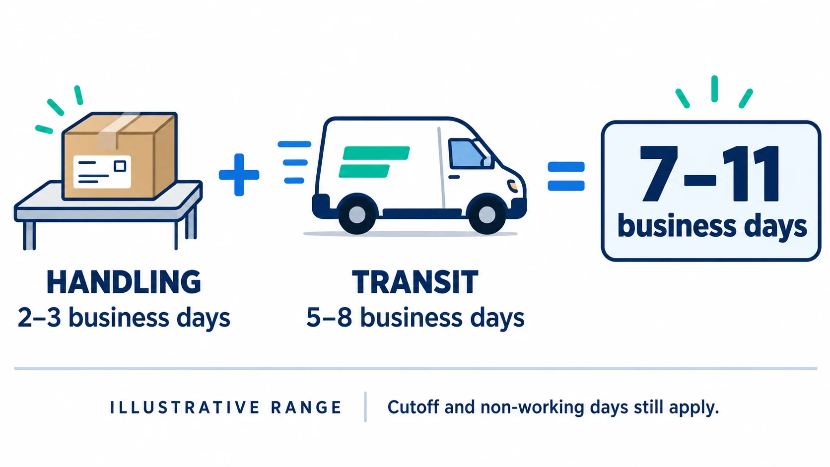 Illustrative delivery calculation of 2–3 handling days plus 5–8 transit days totaling 7–11 business days.
