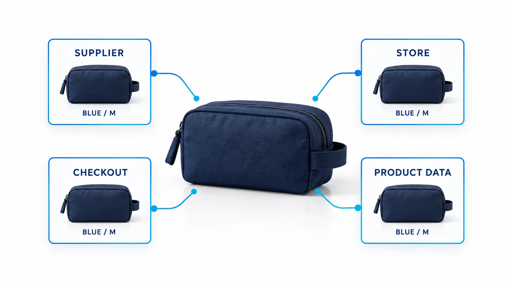 Conceptual illustration of one blue medium pouch represented consistently across supplier, store, checkout and product data.