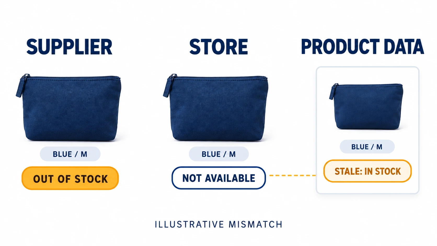 Illustrative out-of-stock blue medium pouch whose product-data export still says in stock.
