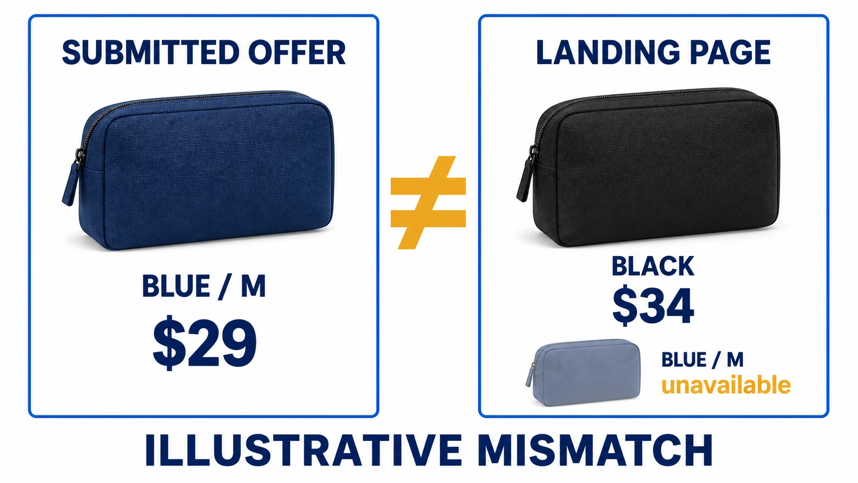 Hypothetical submitted blue medium offer at $29 contrasted with a black $34 default and unavailable blue medium variant.