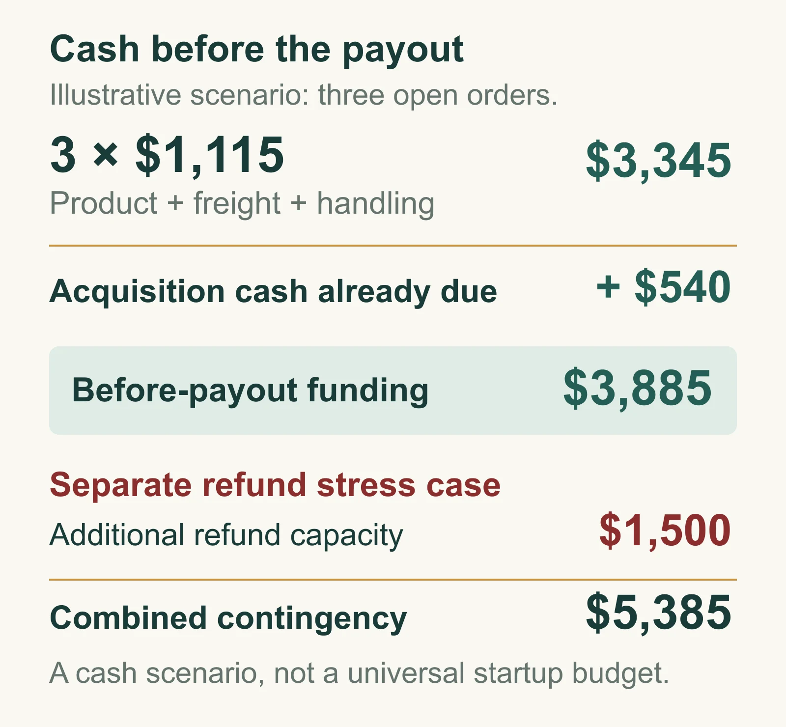 Three illustrative orders require 3,345 dollars for product, freight and handling plus 540 in acquisition spending, totaling 3,885 before payout; separate 1,500 refund capacity brings contingency to 5,385.
