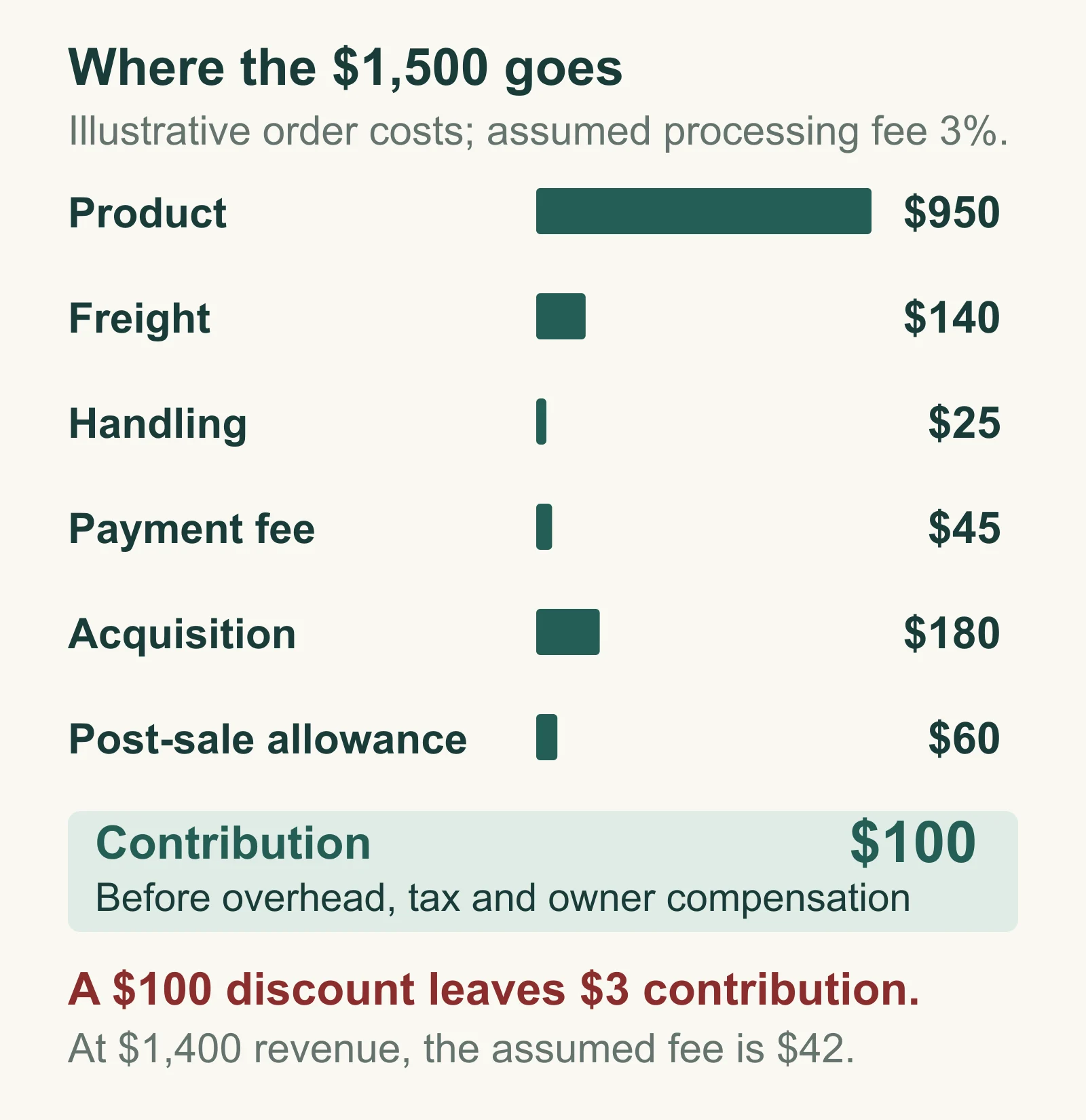 Illustrative costs of a fifteen-hundred-dollar sale: product 950, freight 140, handling 25, payment fee 45, acquisition 180 and post-sale allowance 60 leave 100 dollars.