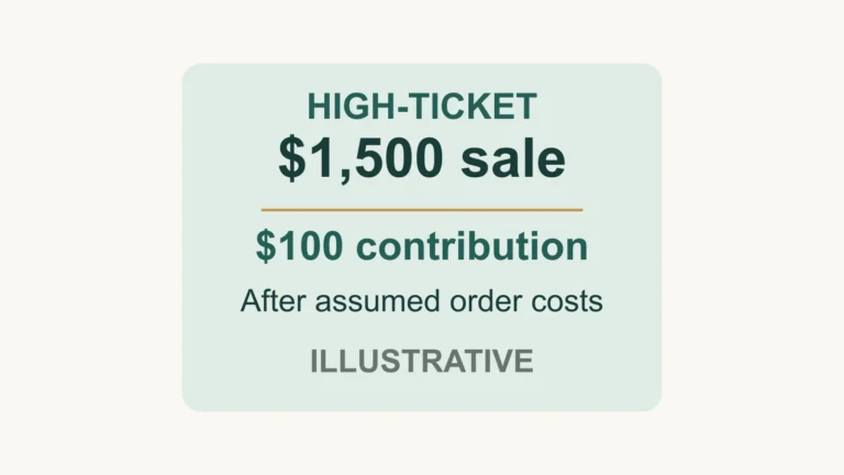 Illustrative high-ticket order: a fifteen-hundred-dollar sale leaves one hundred dollars of contribution after assumed order costs.