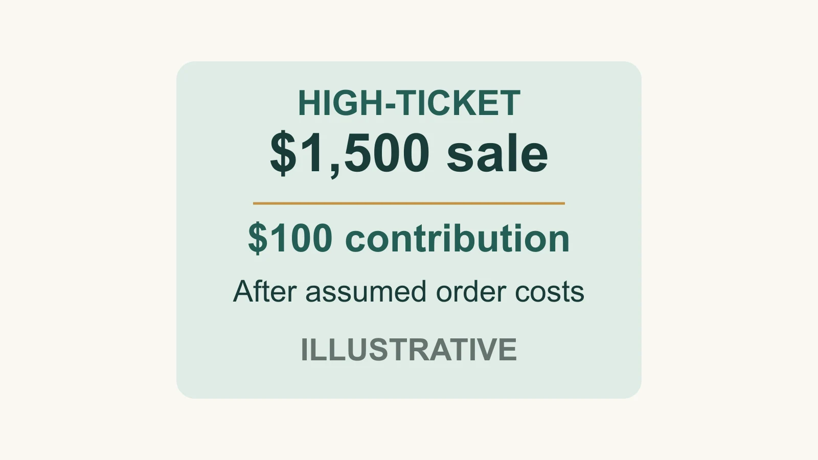Illustrative high-ticket order: a fifteen-hundred-dollar sale leaves one hundred dollars of contribution after assumed order costs.