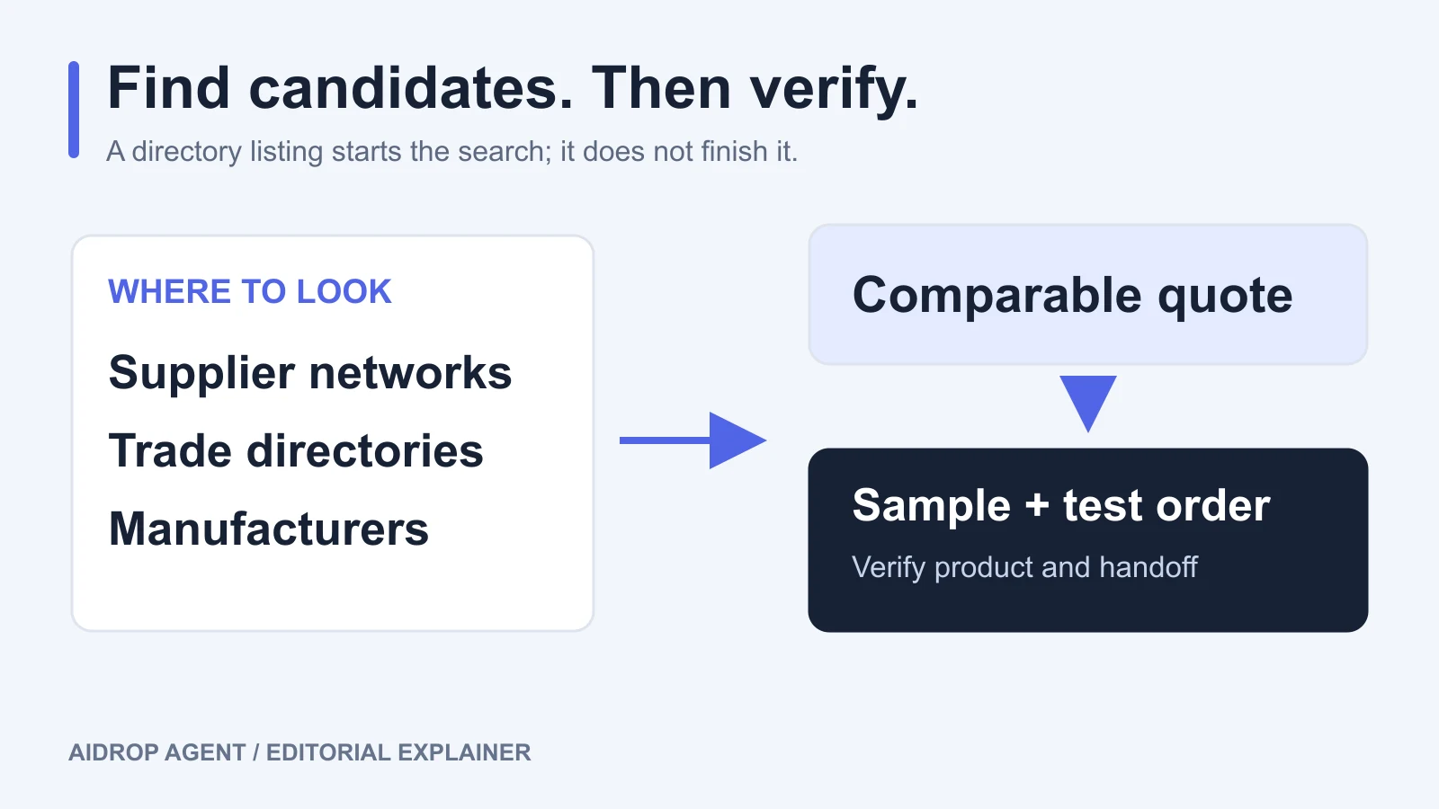 Supplier networks, trade directories and manufacturers lead to a comparable quote, then a sample and test order.