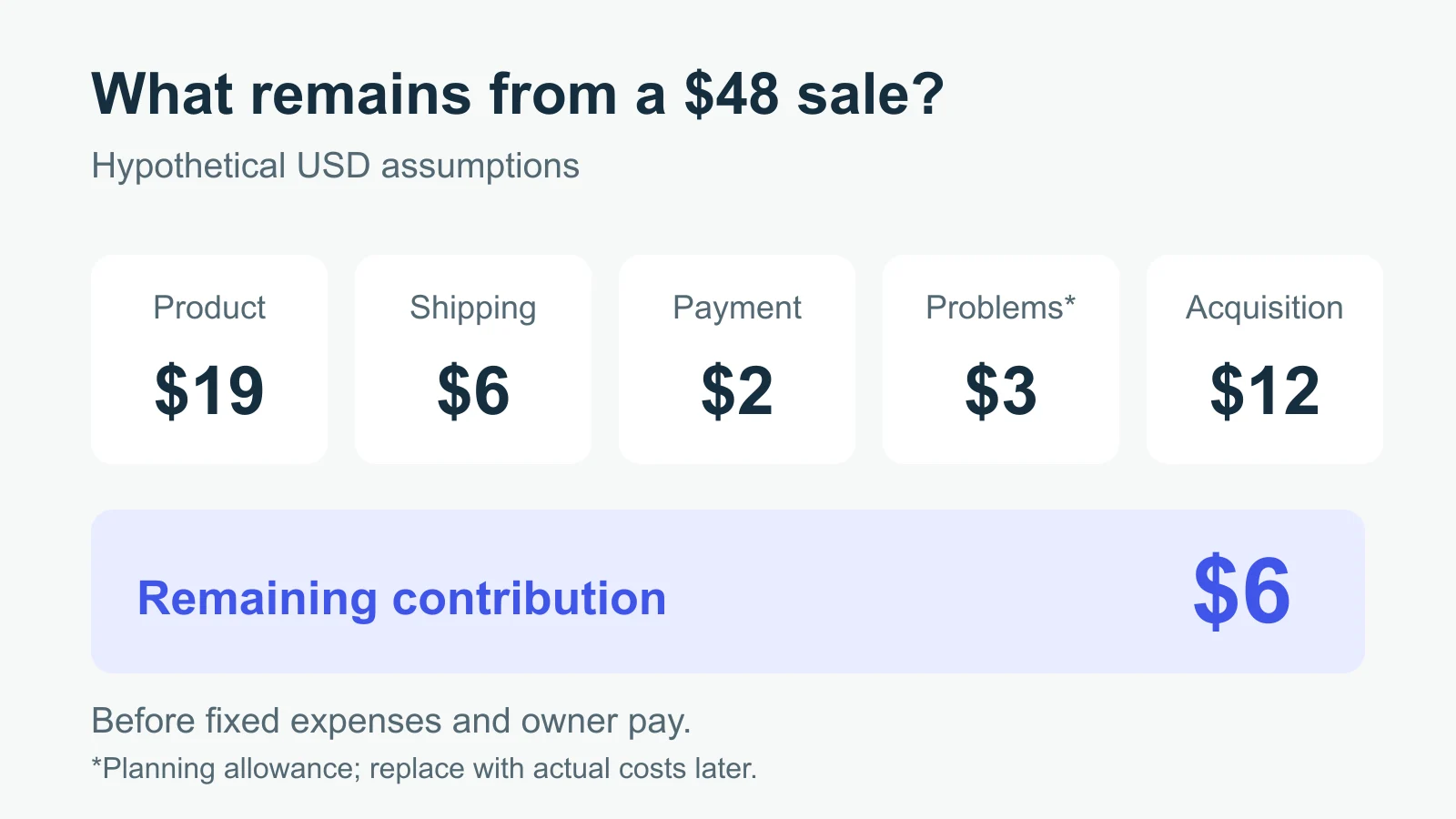 A hypothetical 48 dollar sale leaves 6 dollars after 19 product, 6 shipping, 2 payment, 3 problem allowance and 12 acquisition.