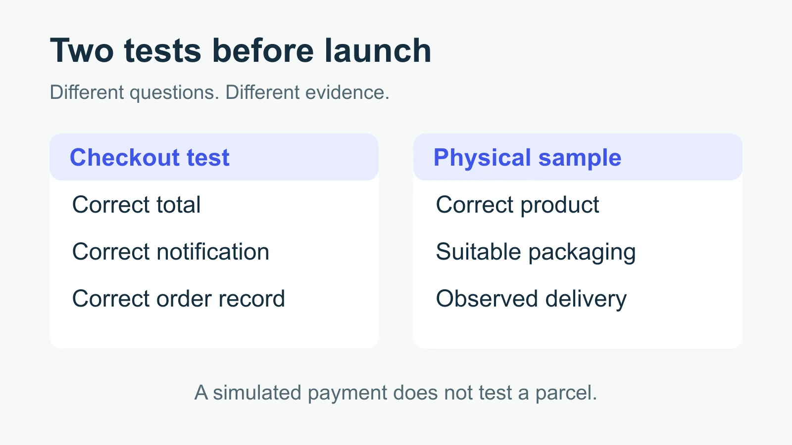 Checkout tests check totals, notifications and order records; physical samples check products, packaging and delivery.