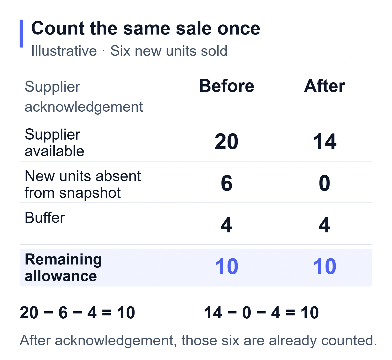 Illustrative ledger: 20 source units minus 6 unreflected sales minus a 4-unit buffer gives 10. After acknowledgement, 14 minus 0 minus 4 still gives 10.