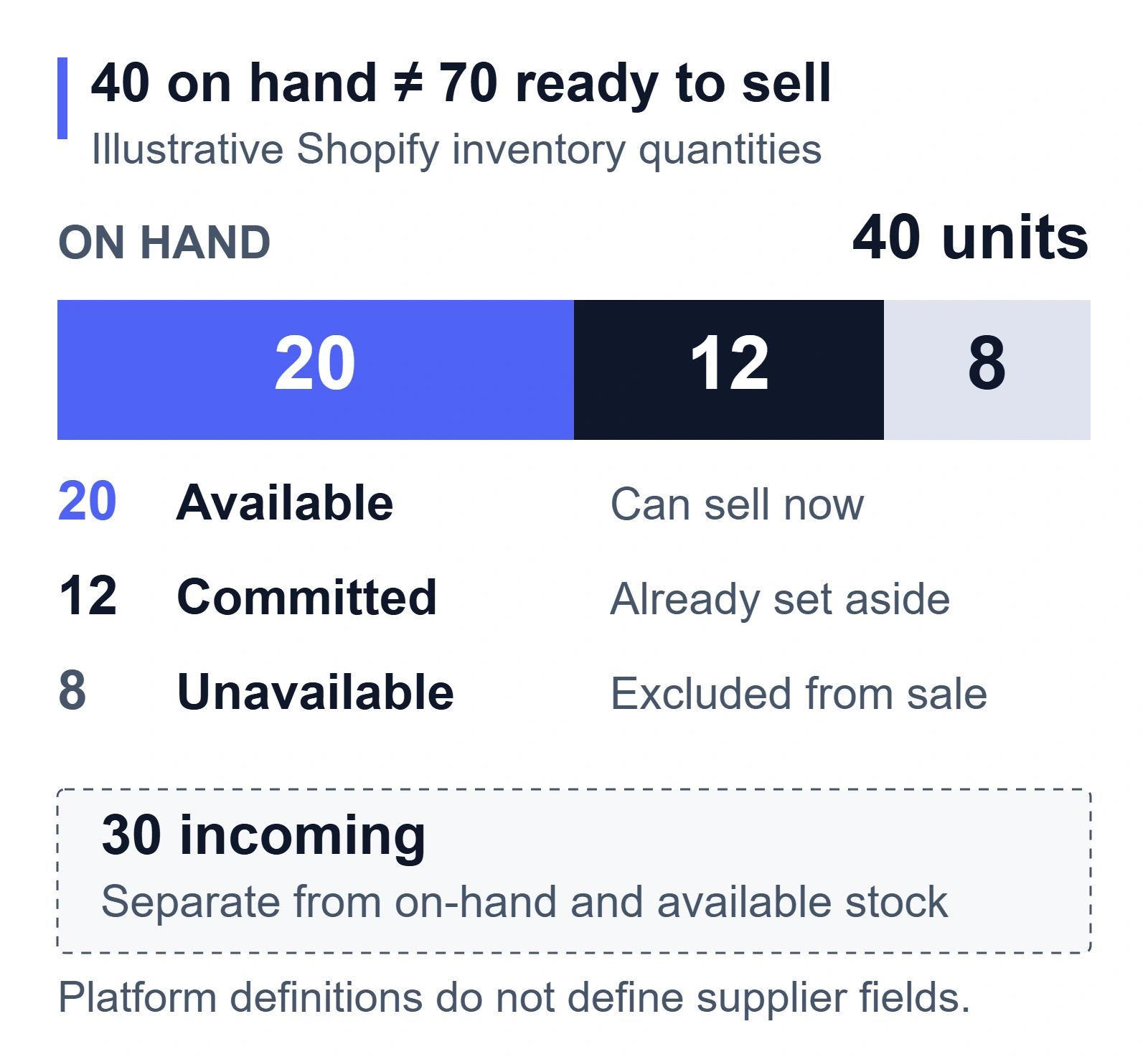 Illustrative Shopify stock: 40 on hand comprises 20 available, 12 committed and 8 unavailable. Another 30 incoming units are separate; the total of 70 is not ready to sell.