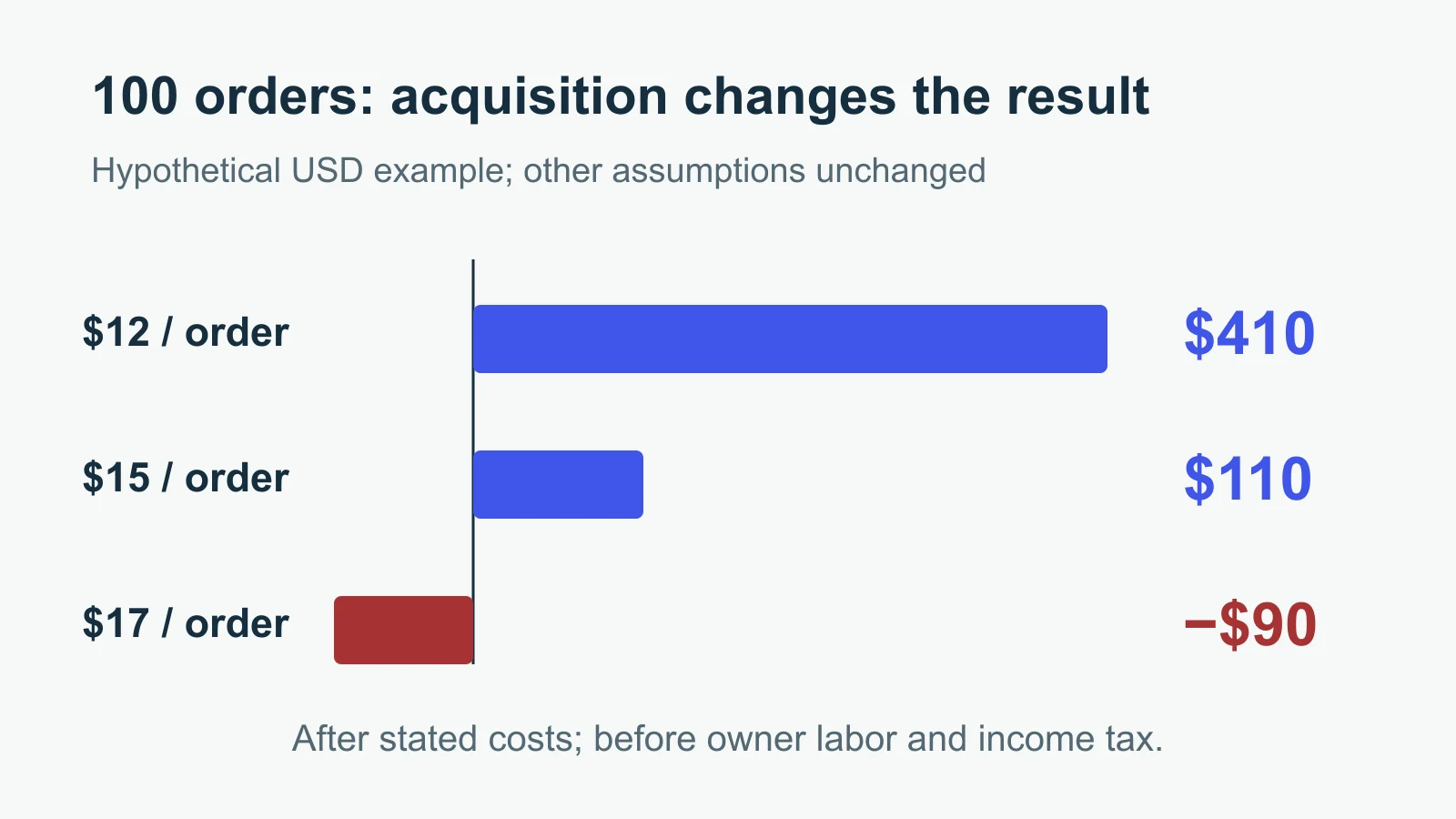 For the hypothetical 100 orders, acquisition of 12 dollars per order leaves 410 dollars, 15 leaves 110, and 17 produces a 90 dollar loss.