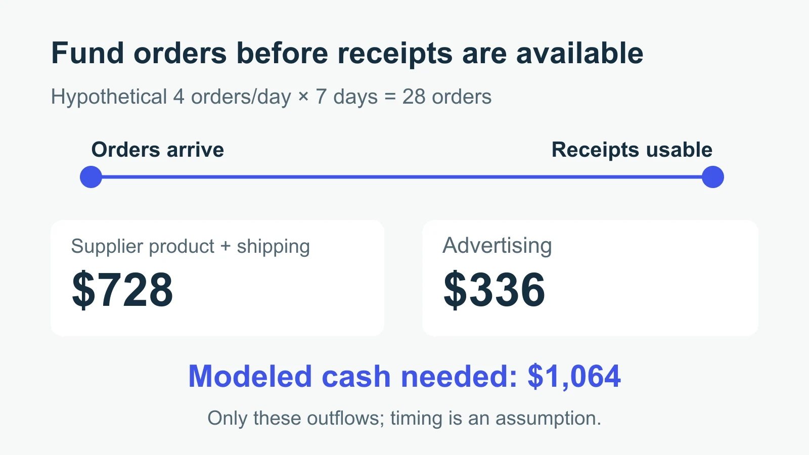 Twenty-eight hypothetical orders require 728 dollars for supplier product and shipping plus 336 dollars for advertising before receipts are available.