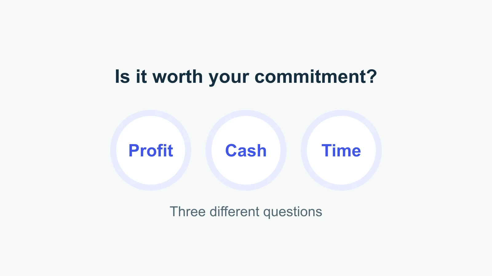 Profit, cash, and time are three separate questions when assessing a dropshipping business.