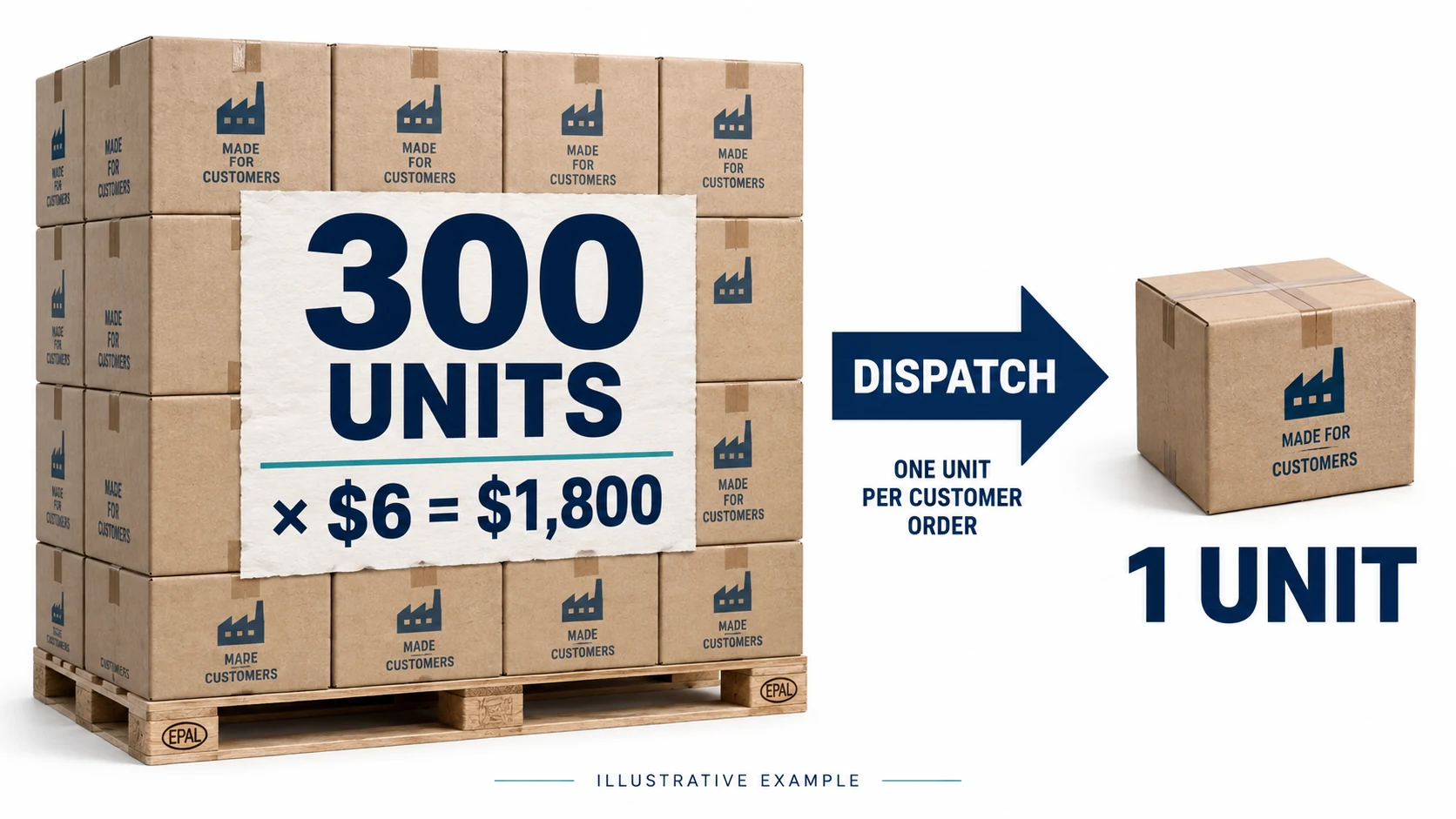 Hypothetical 300-unit purchase at six dollars each compared with one-unit customer dispatch.
