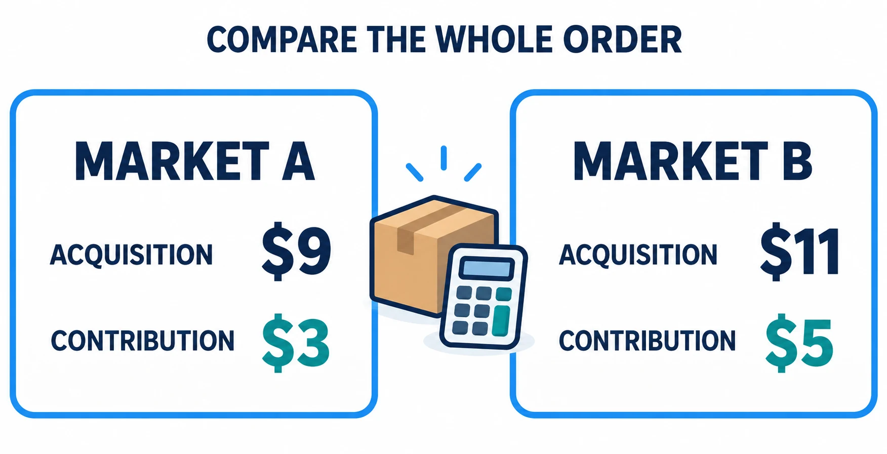 Hypothetical comparison where market A has 9 dollars acquisition cost and 3 dollars contribution, while market B has 11 dollars acquisition and 5 dollars contribution.