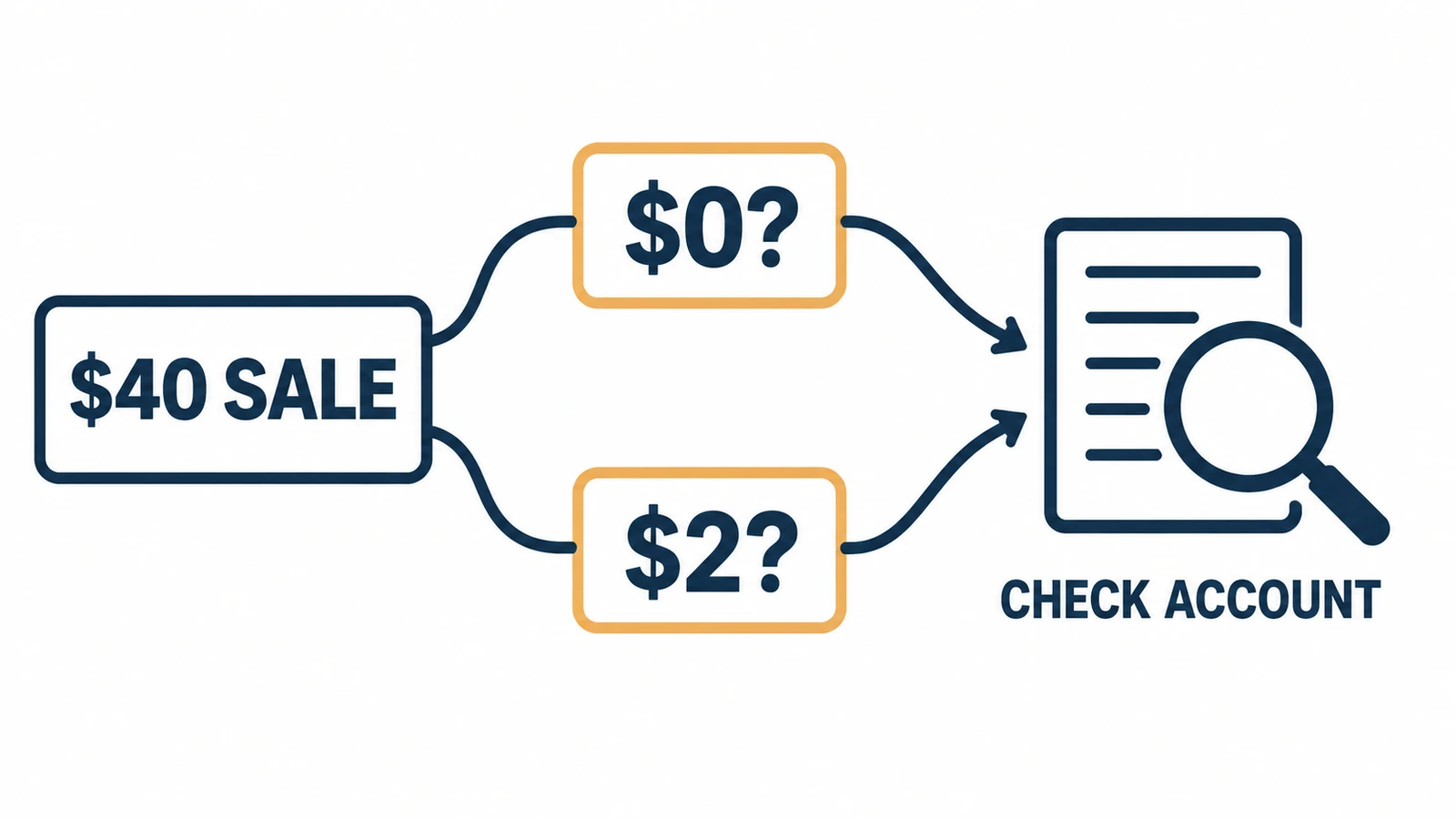 Editorial diagram of a $40 sale branching to possible $0 or $2 platform fees, followed by an account-billing check.